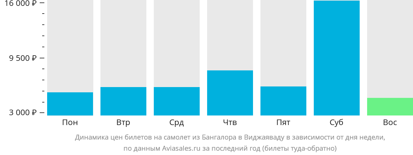 Динамика цен билетов на самолёт из Бангалора в Виджаяваду в зависимости от дня недели
