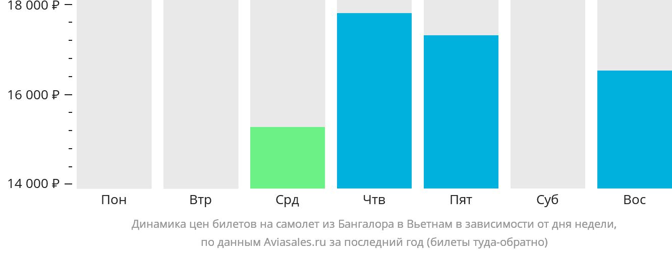 Динамика цен билетов на самолёт из Бангалора в Вьетнам в зависимости от дня недели