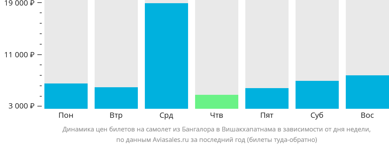 Динамика цен билетов на самолёт из Бангалора в Вишакхапатнама в зависимости от дня недели
