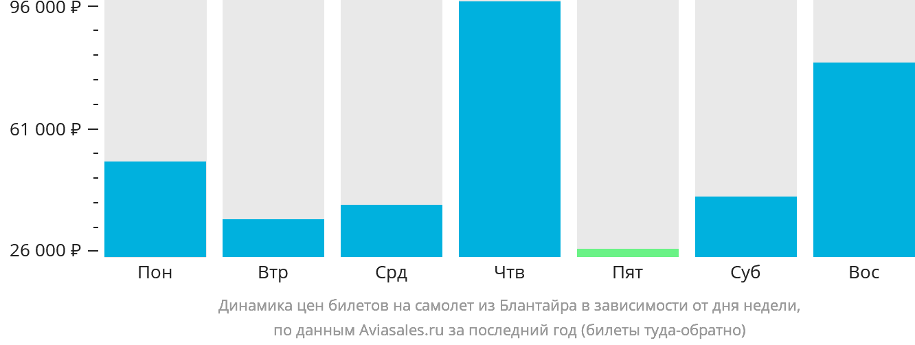Динамика цен билетов на самолёт из Блантайра в зависимости от дня недели
