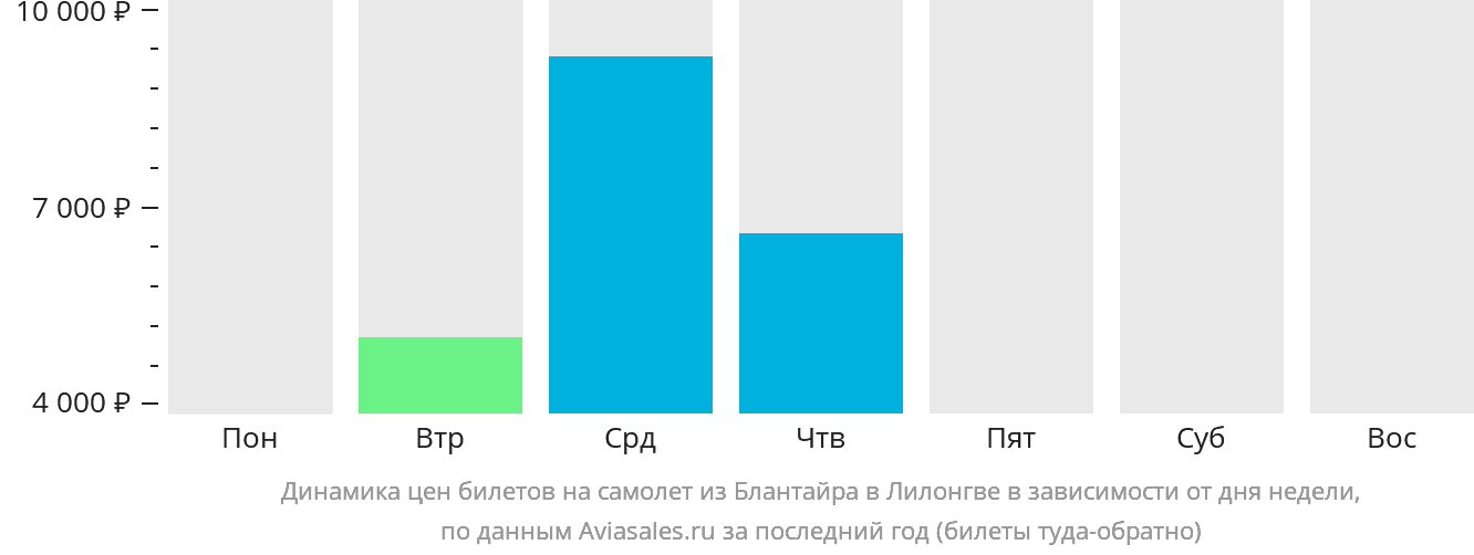 Динамика цен билетов на самолёт из Блантайра в Лилонгве в зависимости от дня недели