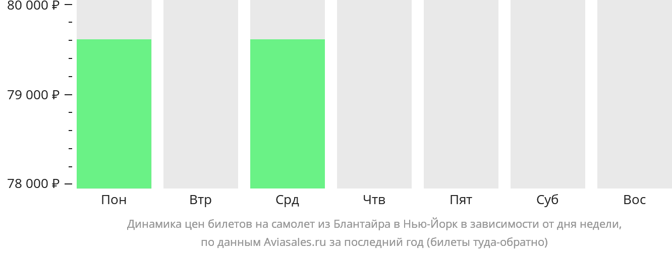 Динамика цен билетов на самолёт из Блантайра в Нью-Йорк в зависимости от дня недели