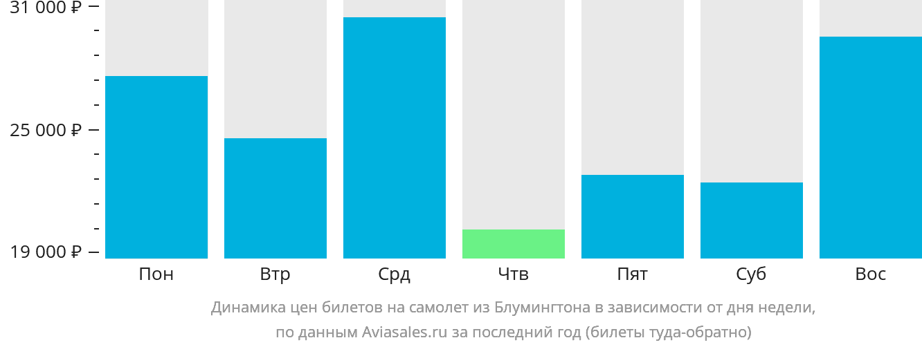 Динамика цен билетов на самолёт из Блумингтона в зависимости от дня недели