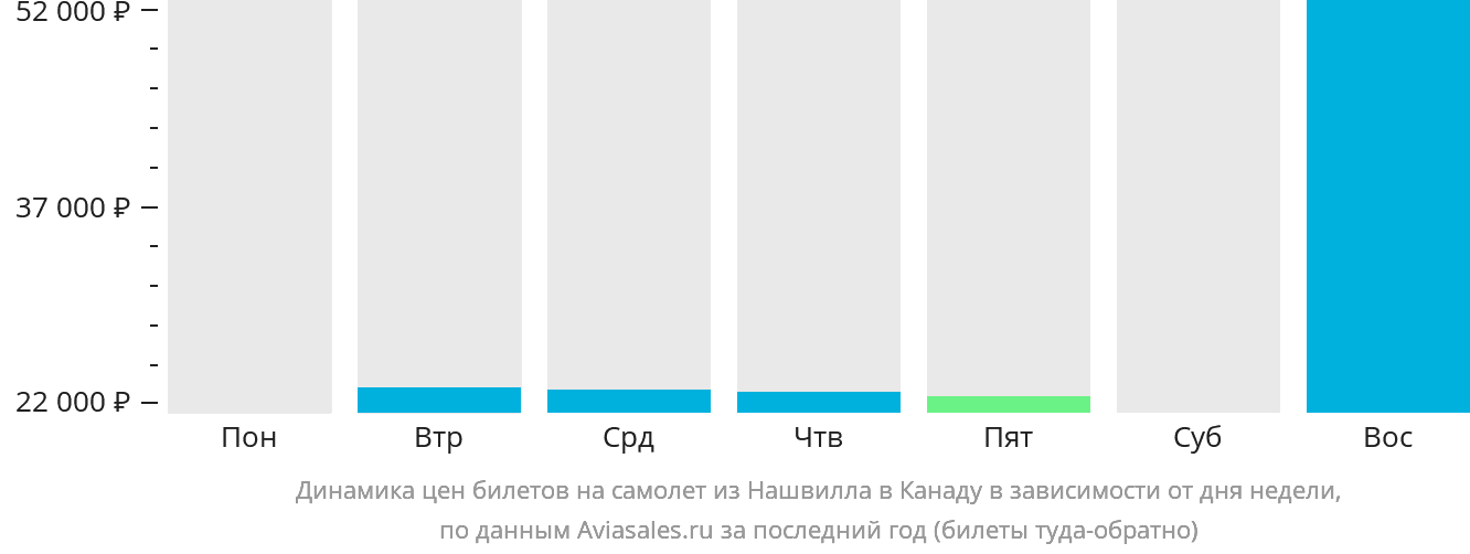 Динамика цен билетов на самолёт из Нашвилла в Канаду в зависимости от дня недели