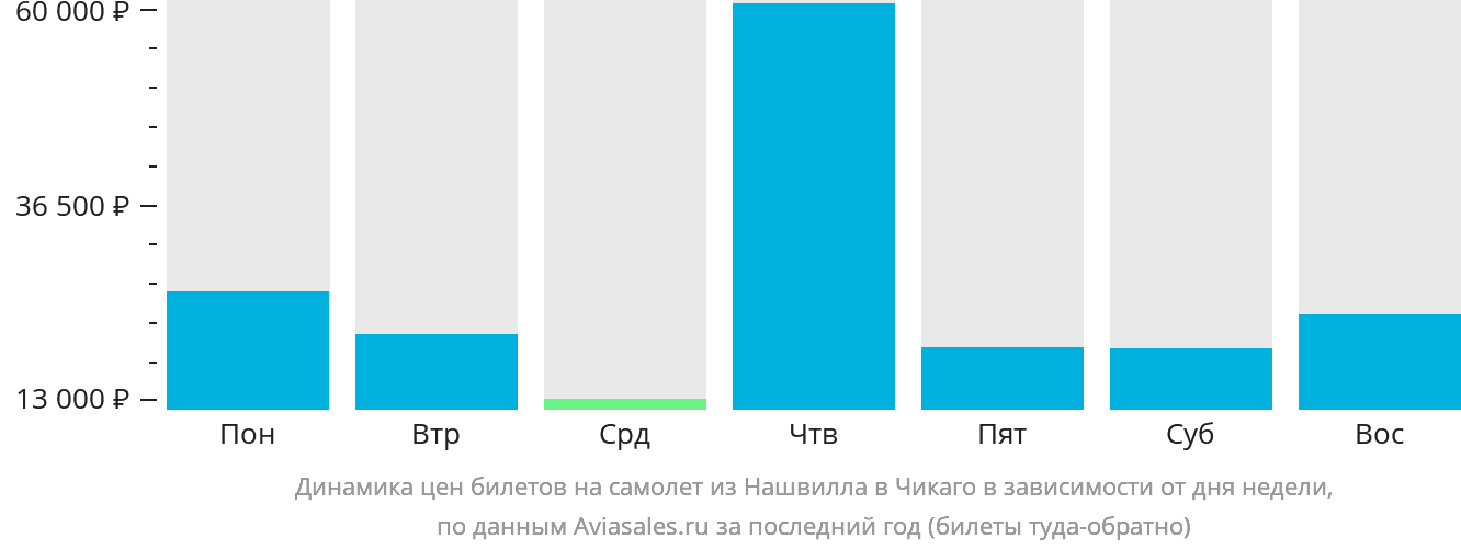 Динамика цен билетов на самолёт из Нашвилла в Чикаго в зависимости от дня недели