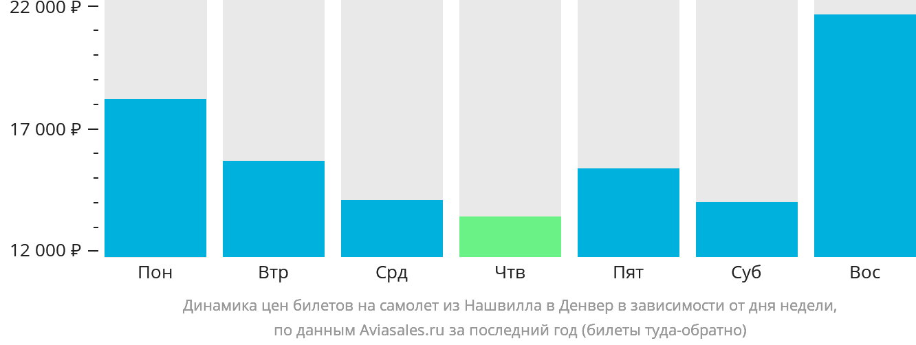 Динамика цен билетов на самолёт из Нашвилла в Денвер в зависимости от дня недели