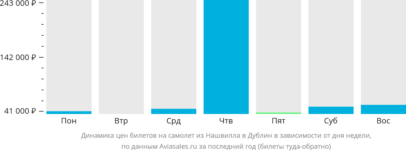 Динамика цен билетов на самолёт из Нашвилла в Дублин в зависимости от дня недели