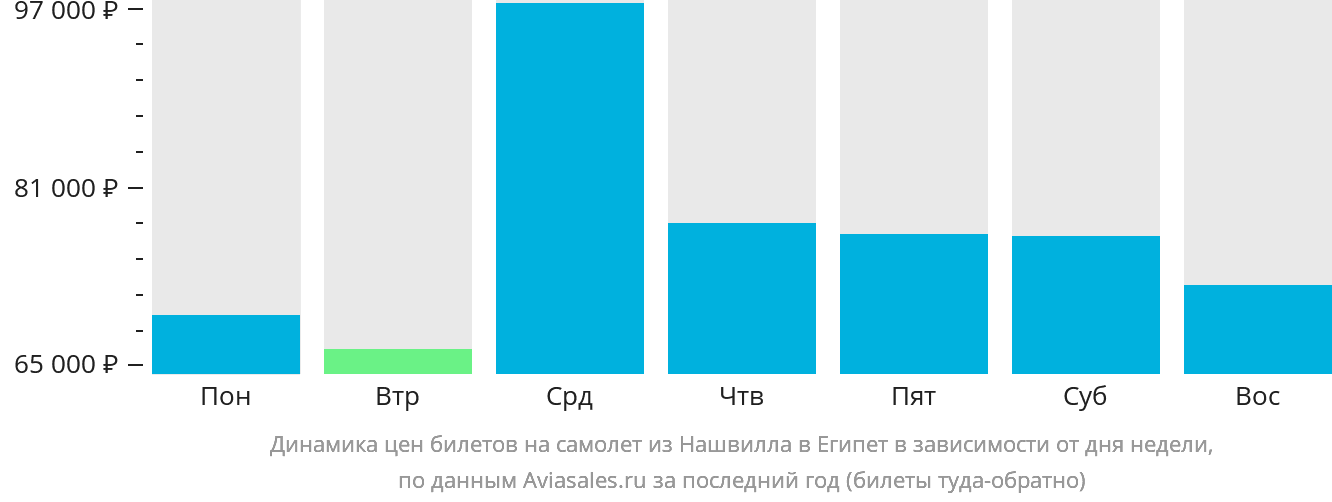 Динамика цен билетов на самолёт из Нашвилла в Египет в зависимости от дня недели