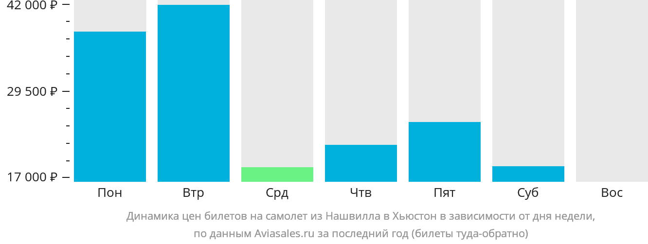 Динамика цен билетов на самолёт из Нашвилла в Хьюстон в зависимости от дня недели