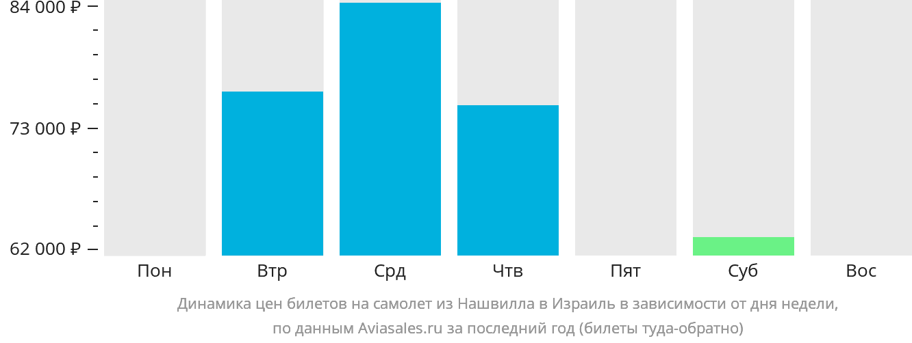 Динамика цен билетов на самолёт из Нашвилла в Израиль в зависимости от дня недели