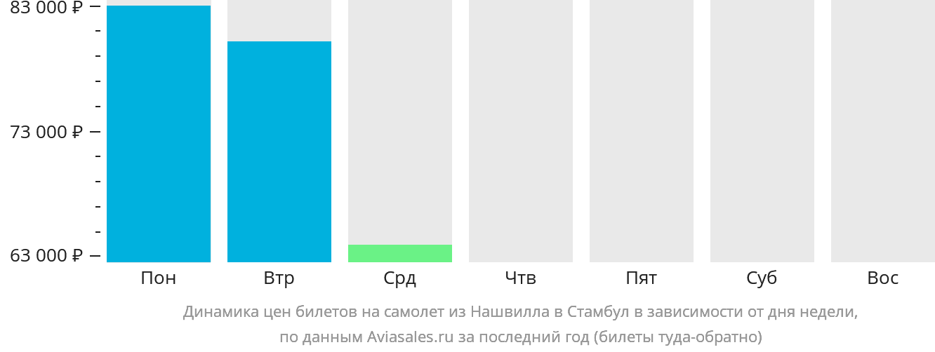 Динамика цен билетов на самолёт из Нашвилла в Стамбул в зависимости от дня недели