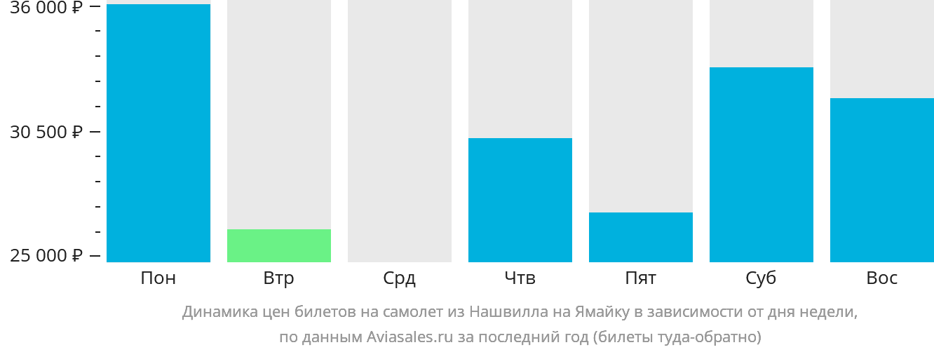 Динамика цен билетов на самолёт из Нашвилла на Ямайку в зависимости от дня недели