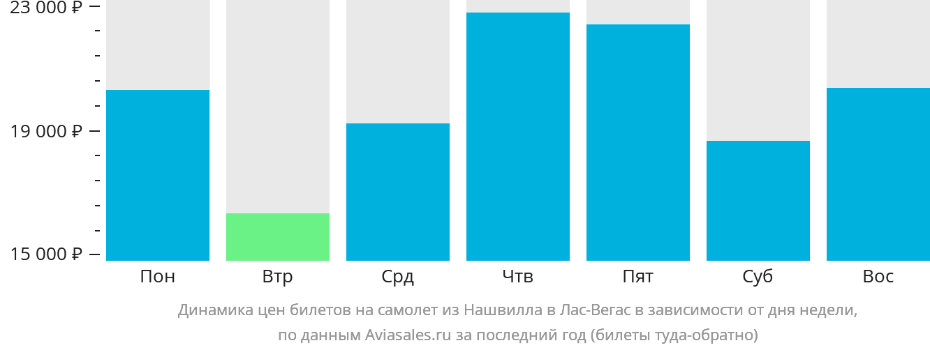 Динамика цен билетов на самолёт из Нашвилла в Лас-Вегас в зависимости от дня недели