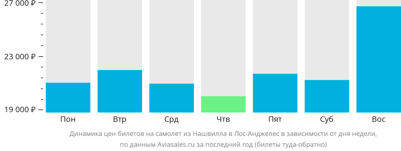 Динамика цен билетов на самолёт из Нашвилла в Лос-Анджелес в зависимости от дня недели