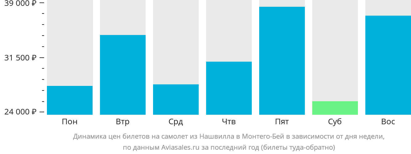 Динамика цен билетов на самолёт из Нашвилла в Монтего-Бей в зависимости от дня недели