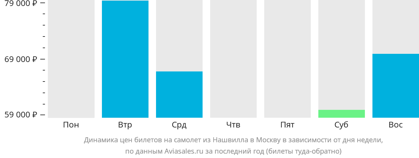 Динамика цен билетов на самолёт из Нашвилла в Москву в зависимости от дня недели