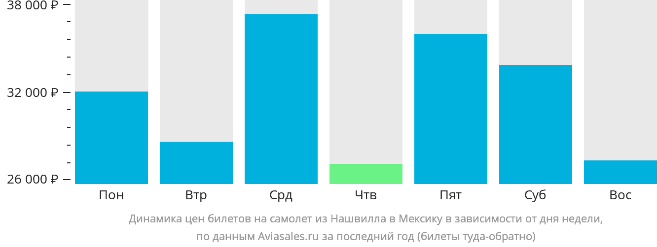 Динамика цен билетов на самолёт из Нашвилла в Мексику в зависимости от дня недели