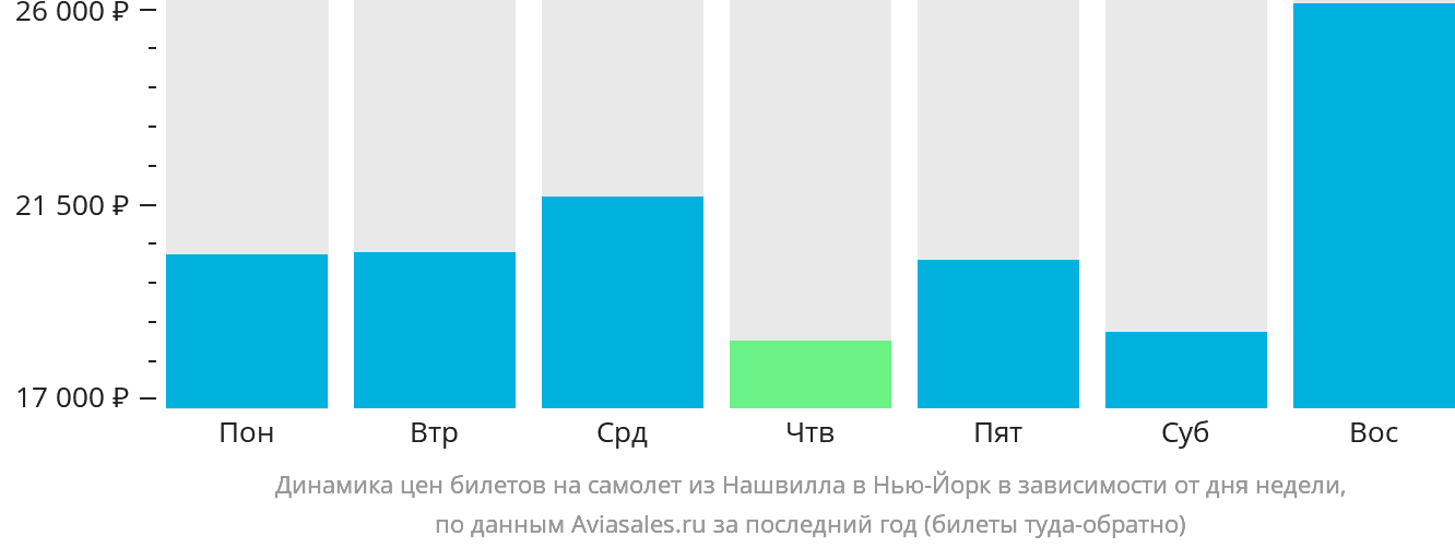 Динамика цен билетов на самолёт из Нашвилла в Нью-Йорк в зависимости от дня недели