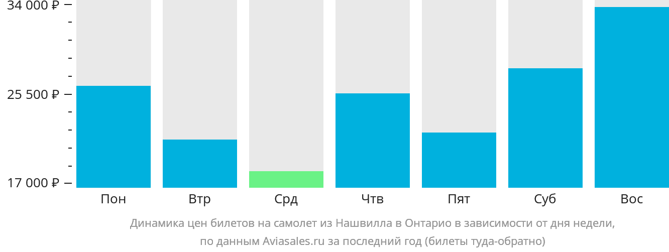 Динамика цен билетов на самолёт из Нашвилла в Онтарио в зависимости от дня недели