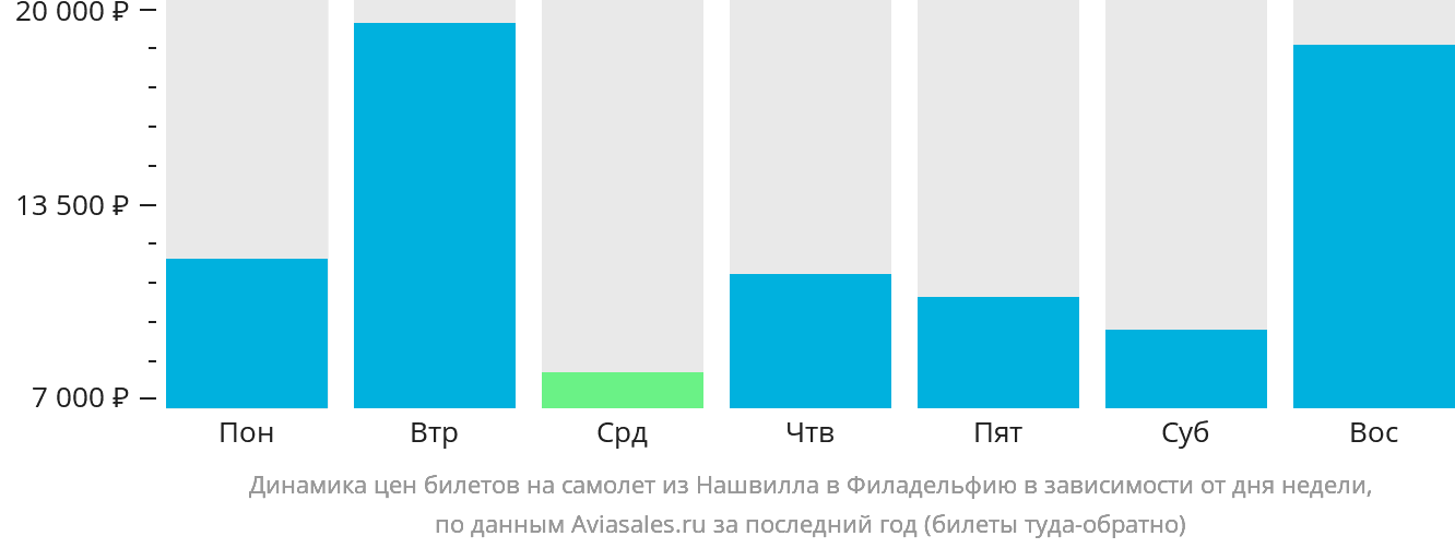 Динамика цен билетов на самолёт из Нашвилла в Филадельфию в зависимости от дня недели