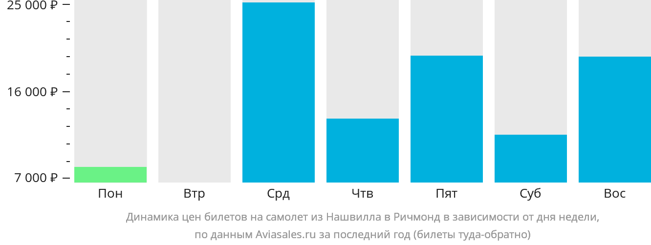 Динамика цен билетов на самолёт из Нашвилла в Ричмонд в зависимости от дня недели