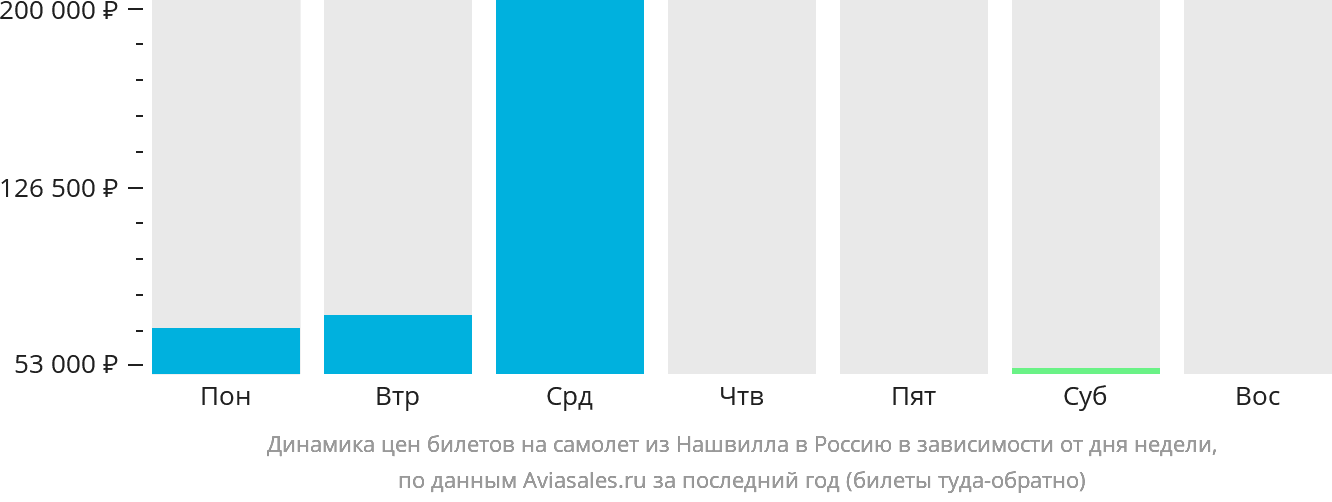 Динамика цен билетов на самолёт из Нашвилла в Россию в зависимости от дня недели