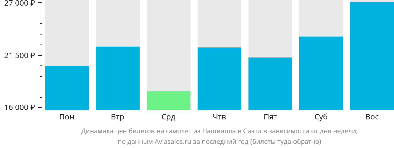 Динамика цен билетов на самолёт из Нашвилла в Сиэтл в зависимости от дня недели