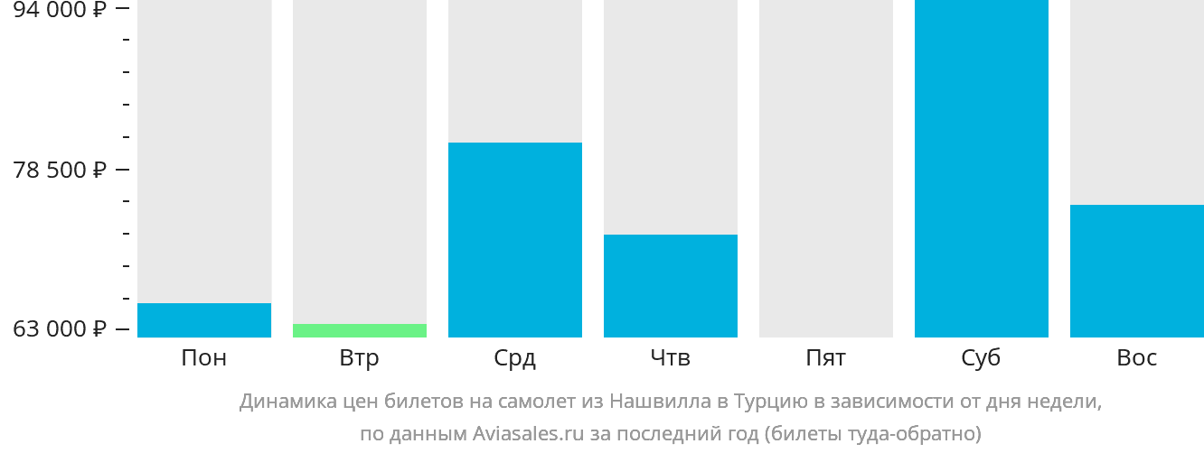 Динамика цен билетов на самолёт из Нашвилла в Турцию в зависимости от дня недели