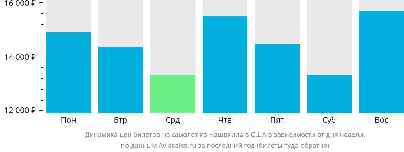 Динамика цен билетов на самолёт из Нашвилла в США в зависимости от дня недели