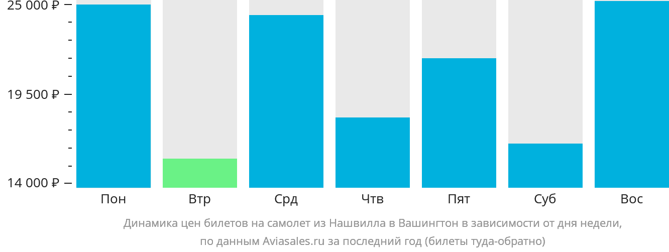 Динамика цен билетов на самолёт из Нашвилла в Вашингтон в зависимости от дня недели