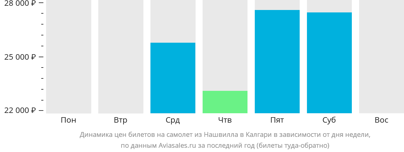 Динамика цен билетов на самолёт из Нашвилла в Калгари в зависимости от дня недели