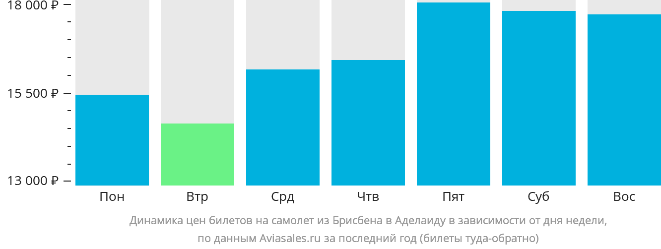 Динамика цен билетов на самолёт из Брисбена в Аделаиду в зависимости от дня недели