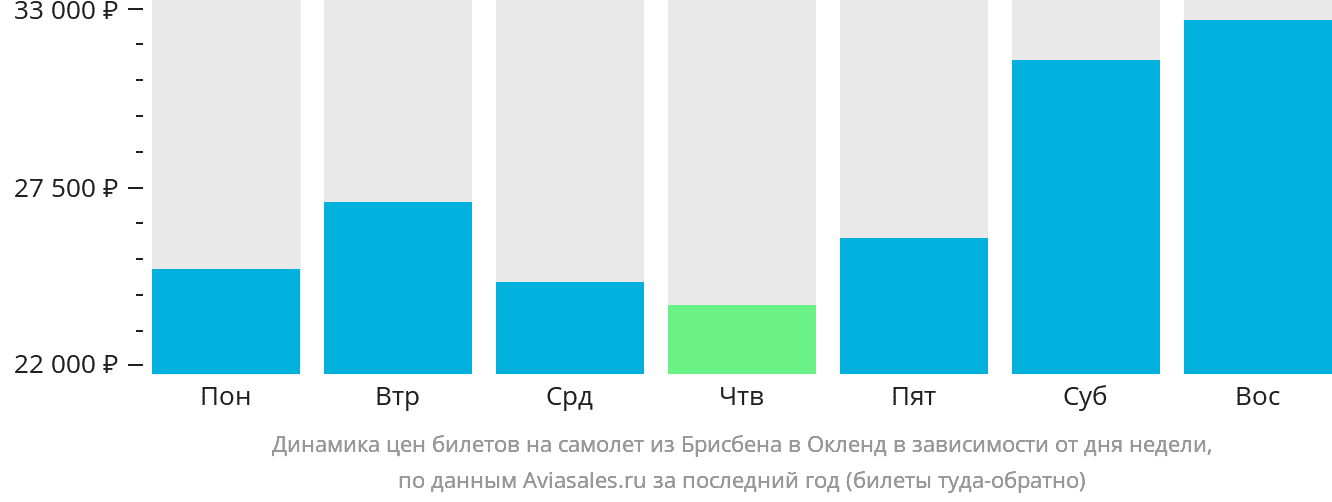 Динамика цен билетов на самолёт из Брисбена в Окленд в зависимости от дня недели