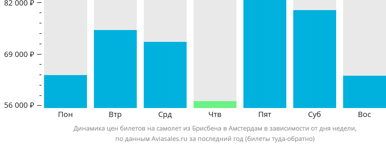 Динамика цен билетов на самолёт из Брисбена в Амстердам в зависимости от дня недели