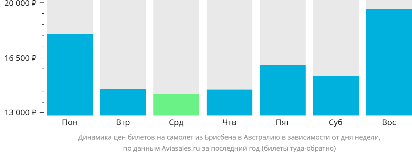 Динамика цен билетов на самолёт из Брисбена в Австралию в зависимости от дня недели