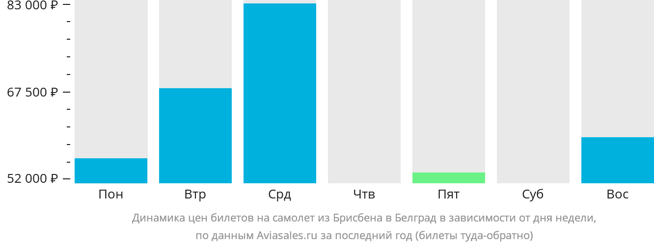 Динамика цен билетов на самолёт из Брисбена в Белград в зависимости от дня недели