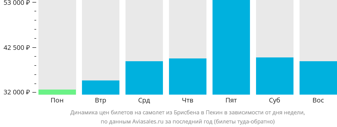 Динамика цен билетов на самолёт из Брисбена в Пекин в зависимости от дня недели