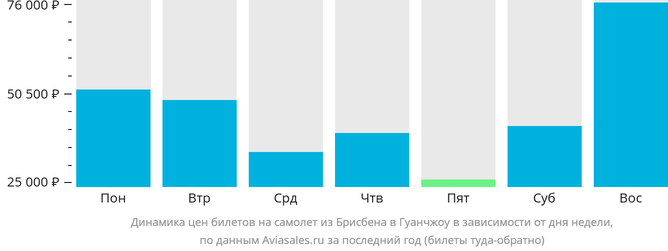 Динамика цен билетов на самолёт из Брисбена в Гуанчжоу в зависимости от дня недели