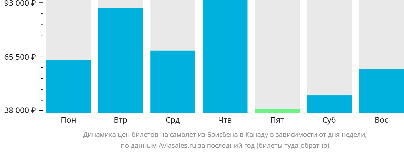 Динамика цен билетов на самолёт из Брисбена в Канаду в зависимости от дня недели