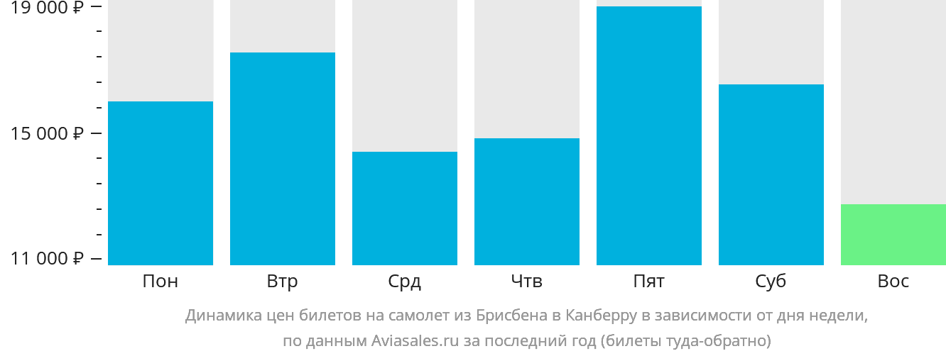 Динамика цен билетов на самолёт из Брисбена в Канберру в зависимости от дня недели