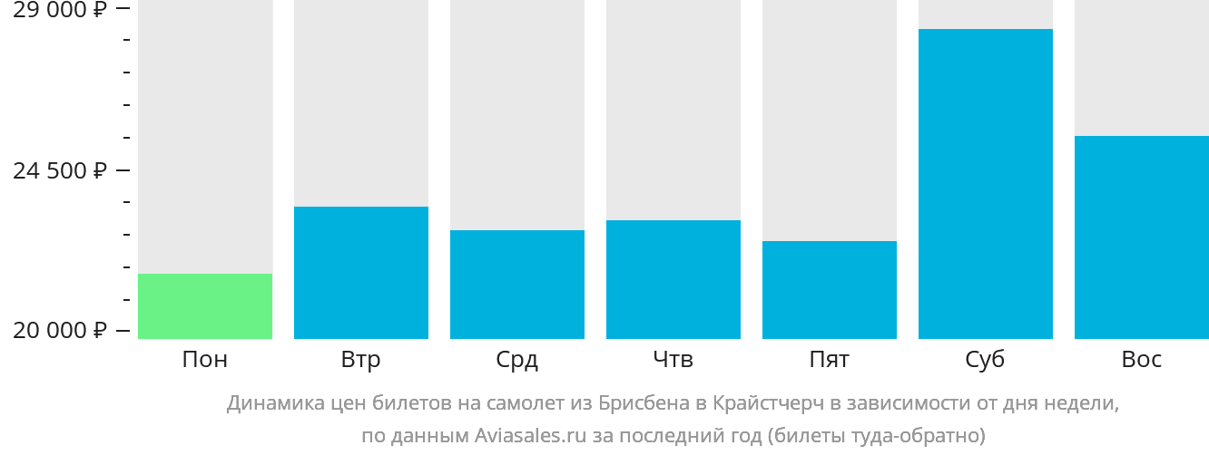 Динамика цен билетов на самолёт из Брисбена в Крайстчерч в зависимости от дня недели