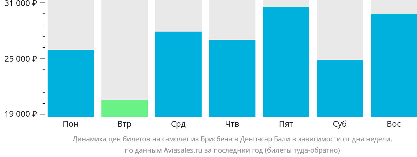 Динамика цен билетов на самолёт из Брисбена в Денпасар (Бали) в зависимости от дня недели