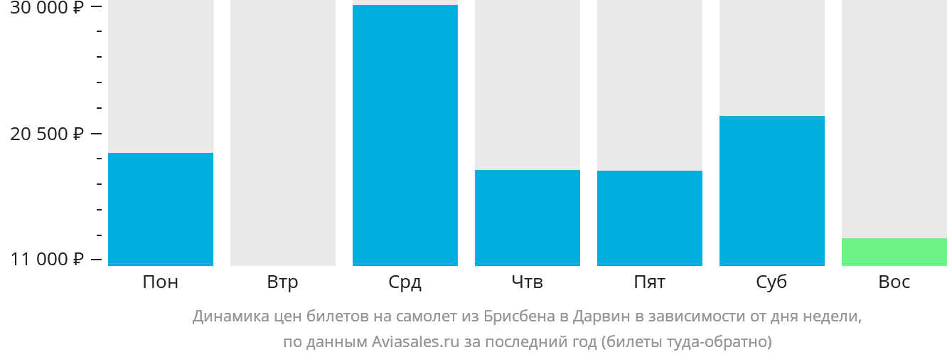 Динамика цен билетов на самолёт из Брисбена в Дарвин в зависимости от дня недели