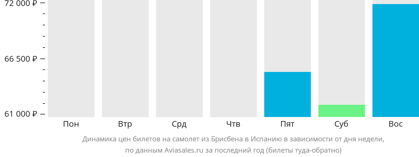 Динамика цен билетов на самолёт из Брисбена в Испанию в зависимости от дня недели