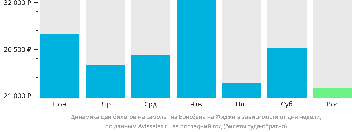 Динамика цен билетов на самолёт из Брисбена на Фиджи в зависимости от дня недели