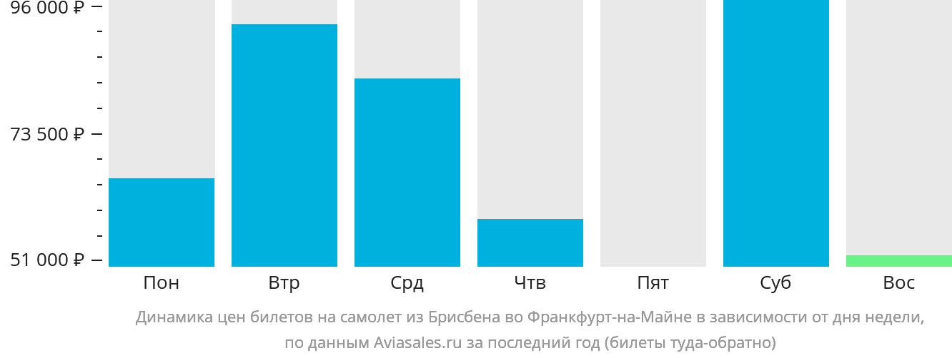 Динамика цен билетов на самолёт из Брисбена во Франкфурт-на-Майне в зависимости от дня недели