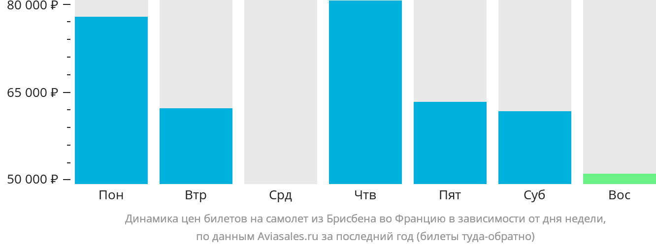 Динамика цен билетов на самолёт из Брисбена во Францию в зависимости от дня недели