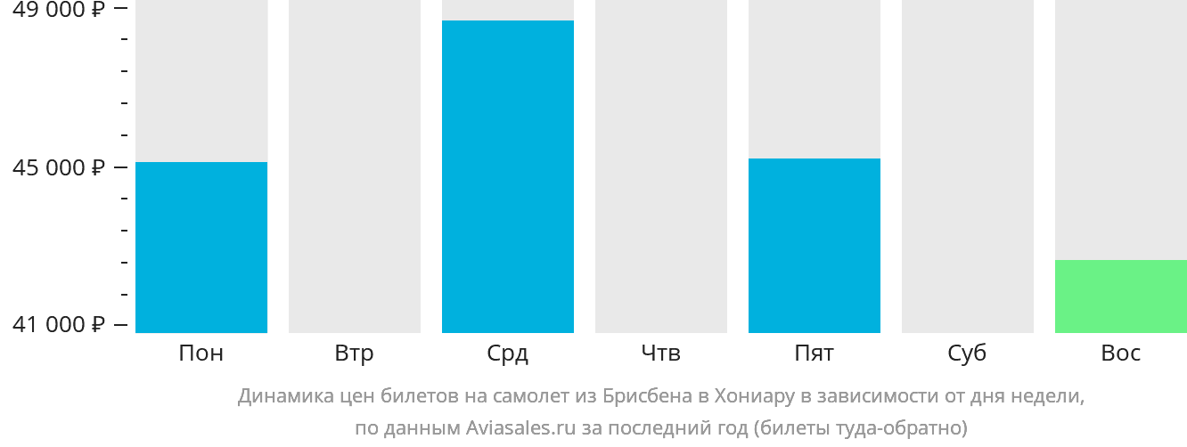 Динамика цен билетов на самолёт из Брисбена в Хониару в зависимости от дня недели