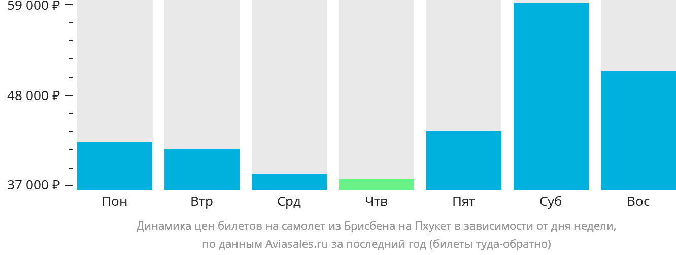 Динамика цен билетов на самолёт из Брисбена на Пхукет в зависимости от дня недели