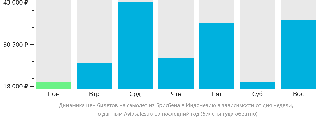 Динамика цен билетов на самолёт из Брисбена в Индонезию в зависимости от дня недели